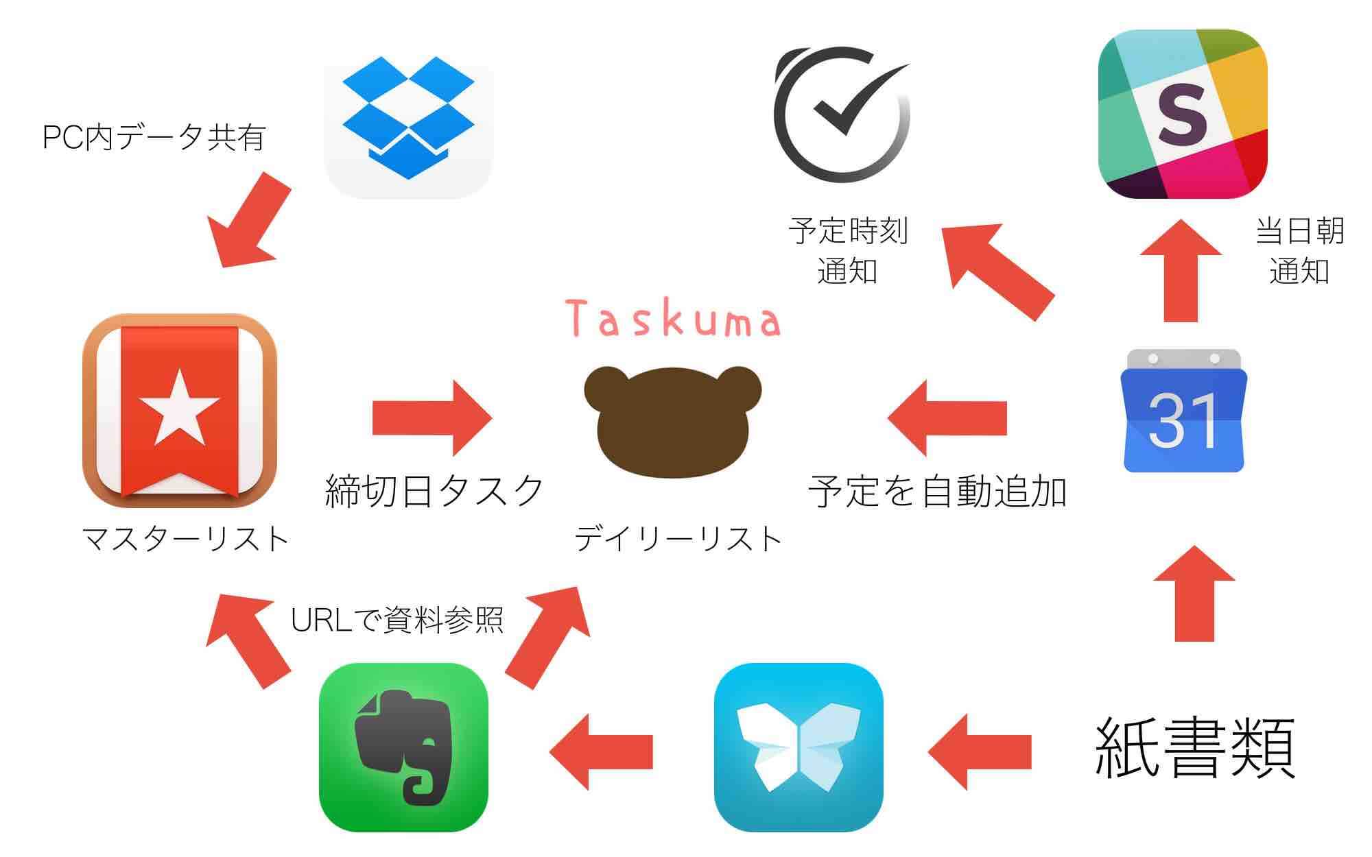 Univ taskmanagement map